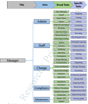  Fig. 1: Managers’ roles, as perceived by the participants 