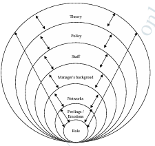  Fig. 2: Units of influence on a manager’s role, as perceived by the participants 